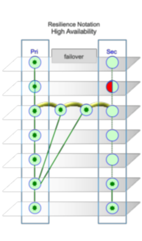 Resilience Notation of High Availability