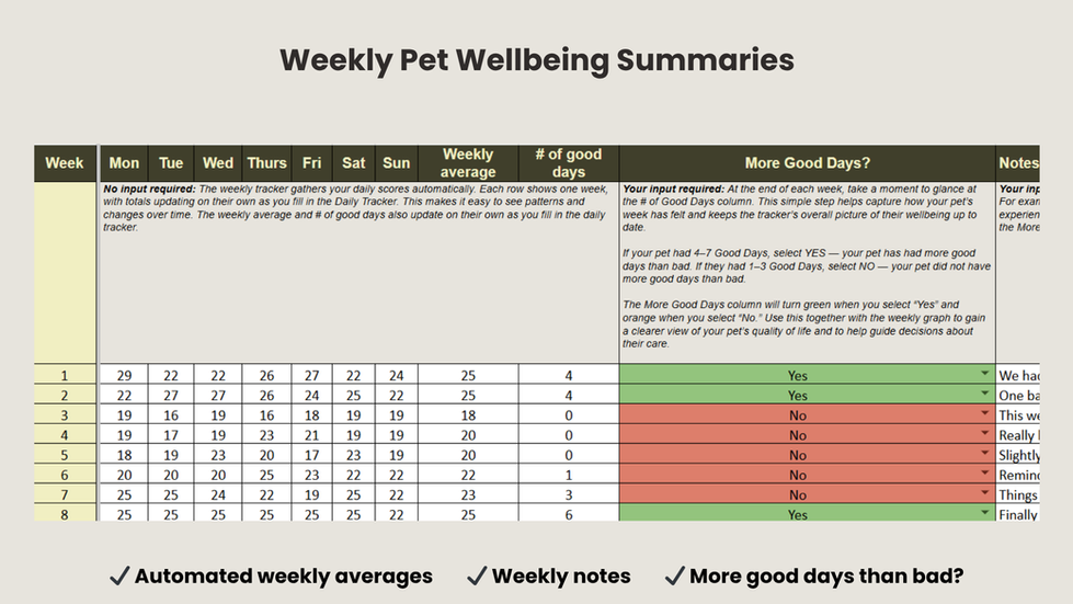 A screenshot of the Weekly Pet Wellbeing Summaries available in the More Good Days Pet Quality of Life Tracker