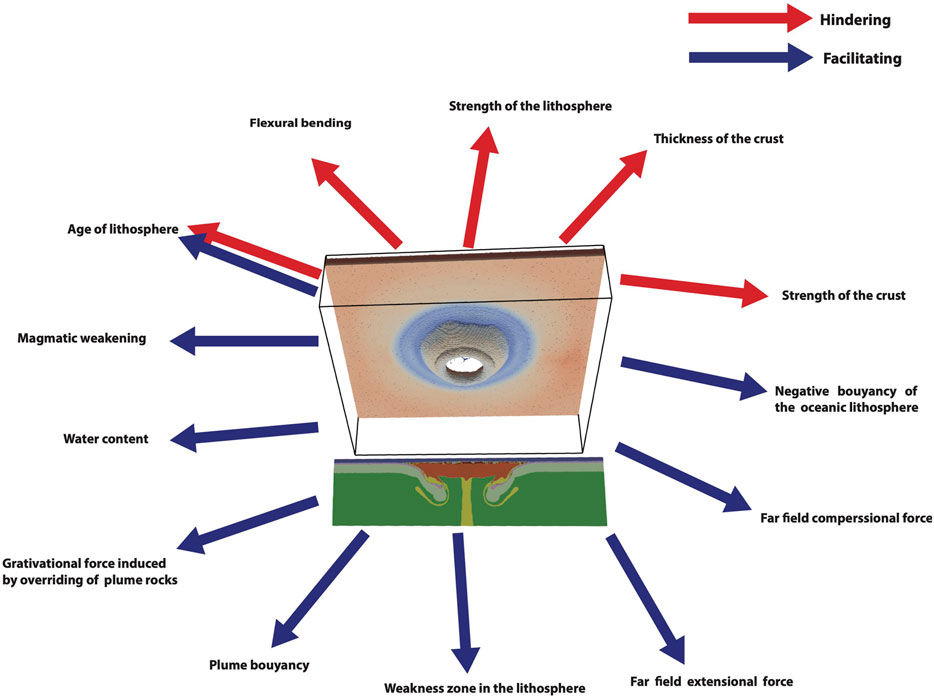 Synopsis of hindering and facilitating parameters in plume-induced subduction initiation. Note that aging of the lithosphere has a dual effect; aging increases lithospheric strength, which hinders subduction initiation, but it can also facilitate subduction initiation because it increases lithospheric density.