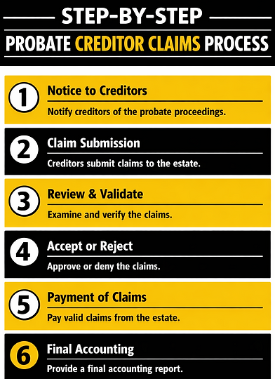 Infographic showing the step-by-step process for creditors to file claims in Florida probate