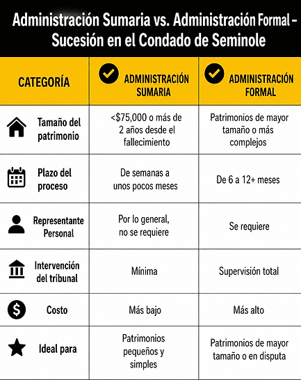 Infografía que compara la Administración Sumaria y la Administración Formal en los procesos de sucesión del Condado de Seminole, incluyendo el tamaño del patrimonio, el tiempo estimado del proceso, el nivel de intervención del tribunal, los costos y los requisitos relacionados con el Representante Personal