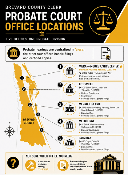 Infographic showing the five Brevard County Clerk probate court office locations, including Viera's Moore Justice Center for probate hearings and the Titusville, Merritt Island, Melbourne, and Palm Bay offices for certified copies and general filings, with guidance on which office to visit based on your probate matter