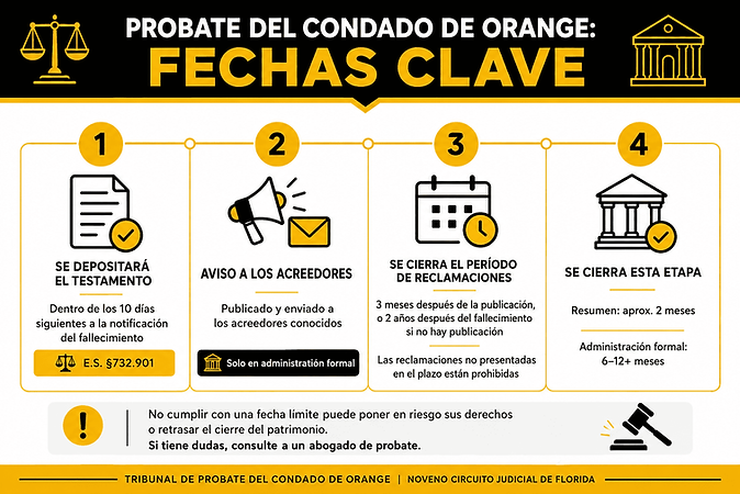 Infografía que describe los plazos clave del proceso sucesorio en el Condado de Orange, Florida, incluyendo la entrega del testamento dentro de los 10 días posteriores a tener conocimiento del fallecimiento, el aviso a los acreedores en la Administración Formal, el período para presentar reclamaciones de acreedores y el cronograma habitual para cerrar patrimonios mediante Administración Sumaria y Administración Formal