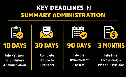 Infographic showing key deadlines in Florida summary (small estate) administration, including filing requirements, creditor notices, and distribution to heirs