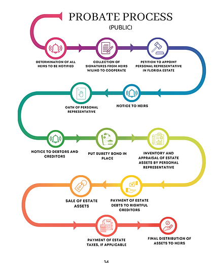 Step-by-step Florida probate process infographic showing estate administration stages from filing to final asset distribution