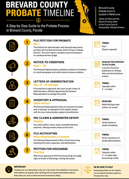 Infographic outlining the Brevard County probate timeline in Florida, showing the seven major steps of the probate process: filing the petition for probate, notice to creditors, issuance of letters of administration, inventory and appraisal of assets, payment of claims and estate administration, filing the final accounting, and petition for discharge. The infographic includes estimated timelines, creditor claim deadlines, and notes that probate hearings are handled by the Brevard County Clerk of the Circuit Court and Comptroller, Probate Division