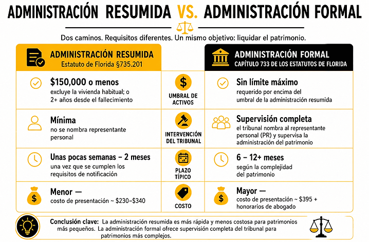 Infografía que compara la Administración Sumaria de Florida (F.S. §735.201) y la Administración Formal (Capítulo 733 de los Estatutos de Florida), destacando los límites de activos, la participación del tribunal, los plazos habituales y los costos de presentación