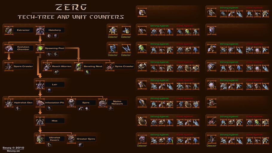 Starcraft 2 Counter Chart