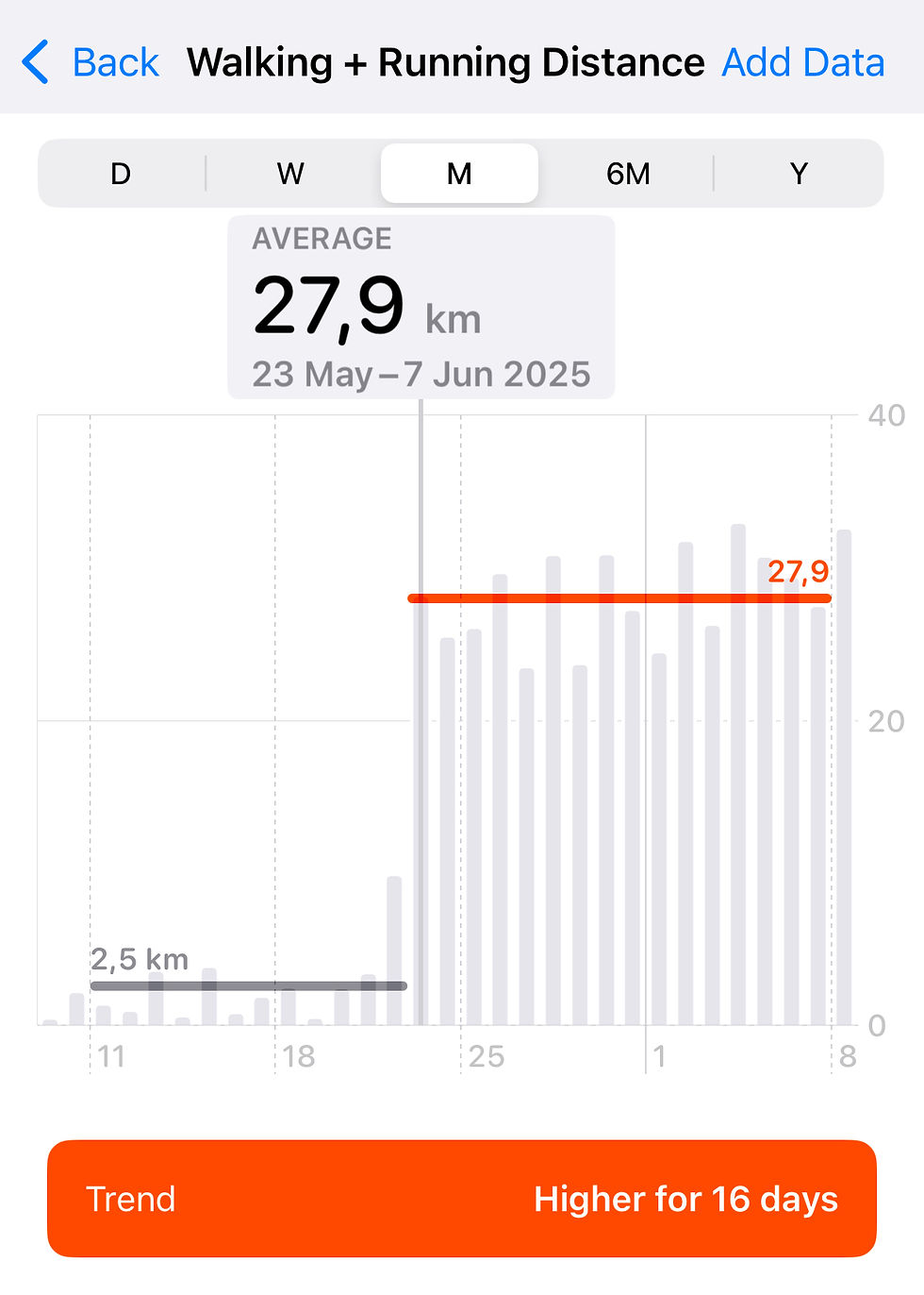 Média de 28km por dia.