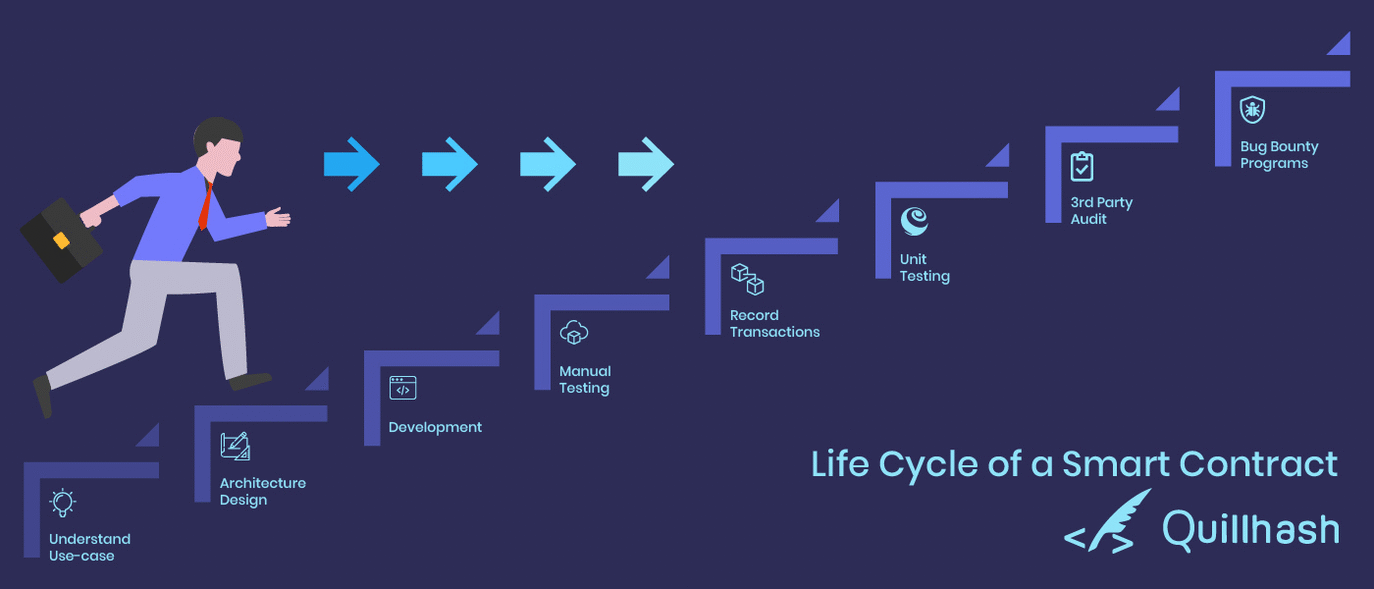 Why Smart Contracts