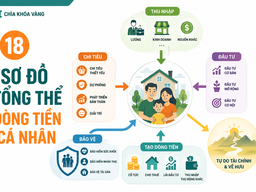 Sơ đồ tổng thể tài chính cá nhân