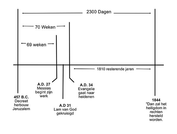 Tijdslijn 2300 avonden en morgens profetie Daniël 8:14