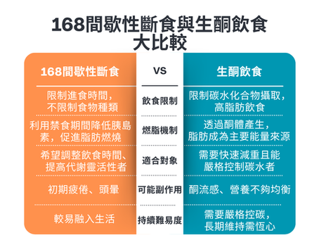 168間歇性斷食 VS 生酮飲食(KETO):哪一種才是你的瘦身利器?完整解析帶你看清優缺點!