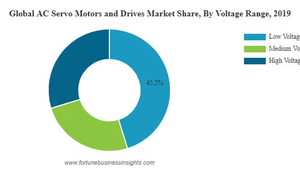 AC Servo Motors and Drives Market Growth, Dynamics, Drivers, Challenges, Forecast, 2027