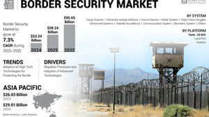 Border Security Market Outlook, Size, Share, Trends, Dynamics and Forecast, 2025–2032