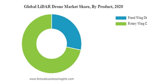 LiDAR Drone Market Value, Volume, Drivers and Restraints, 2028