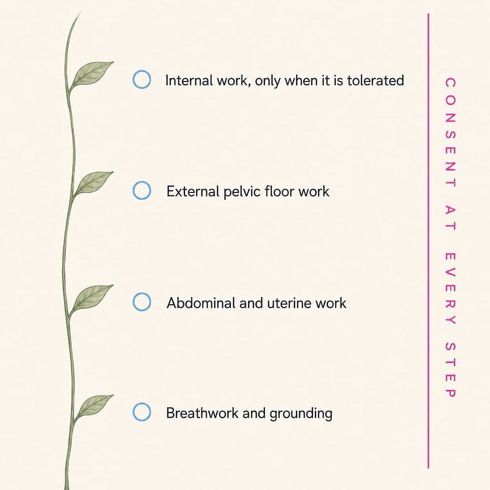 Four ascending steps from breathwork and grounding to internal work, with consent marked alongside every step