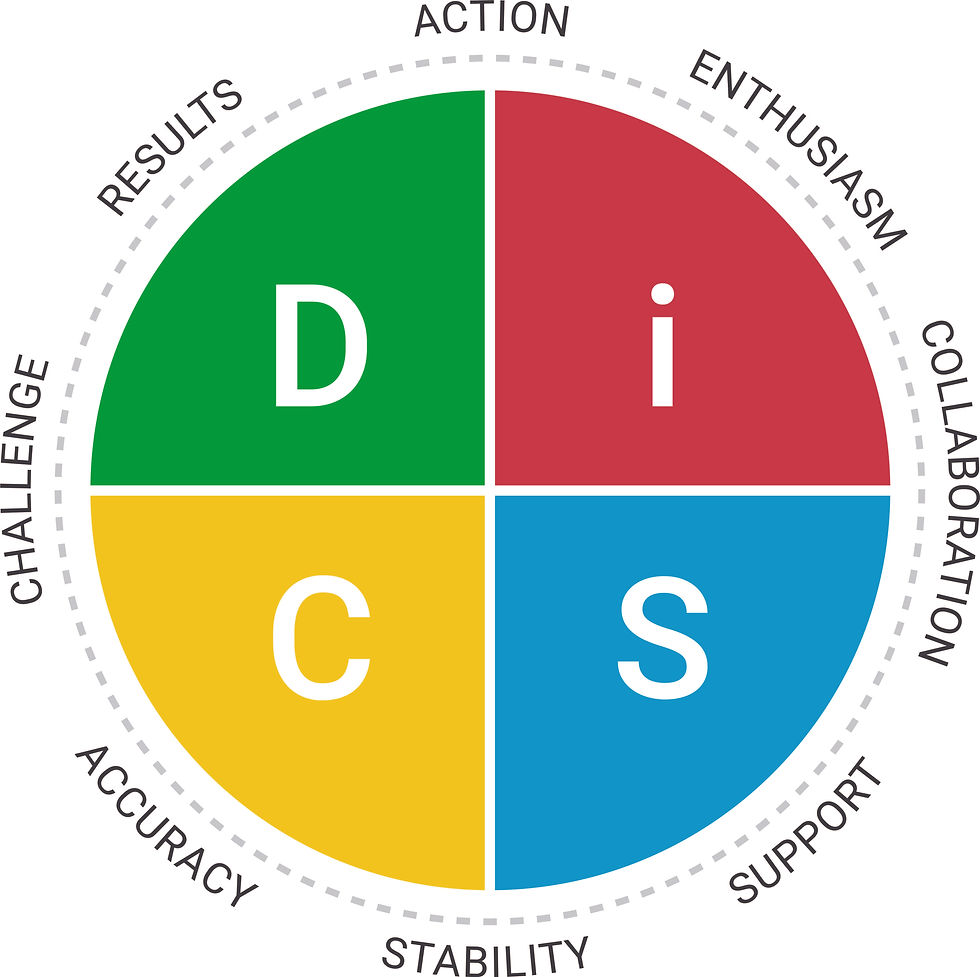 DiSC is an effective tool to build stronger relationships, reduce conflict, Increase a sense of belonging and ensure smother working relationships.