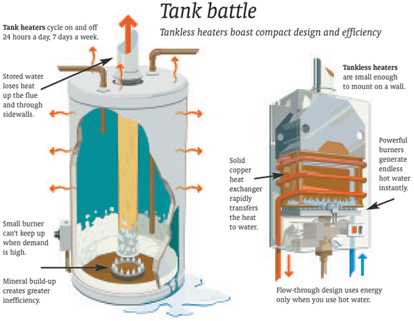 Diagram comparing tank vs. tankless water heaters. Tank has inefficiencies; tankless is compact and efficient. Includes labeled features.