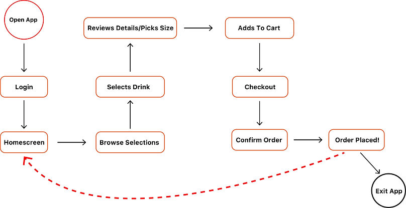 User Flow (The Grind Cafe).jpg