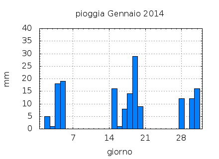 2014-01-piog