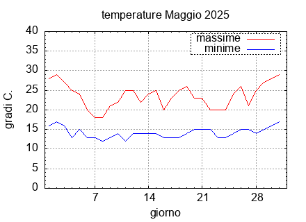 2025-05-temp