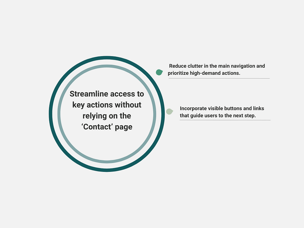 Actionable Recommendation: Streamline access to key actions without relying on the ‘Contact’ page