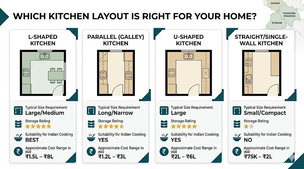 L-shaped vs parallel vs U-shaped vs straight for Indian homes with cost in INR