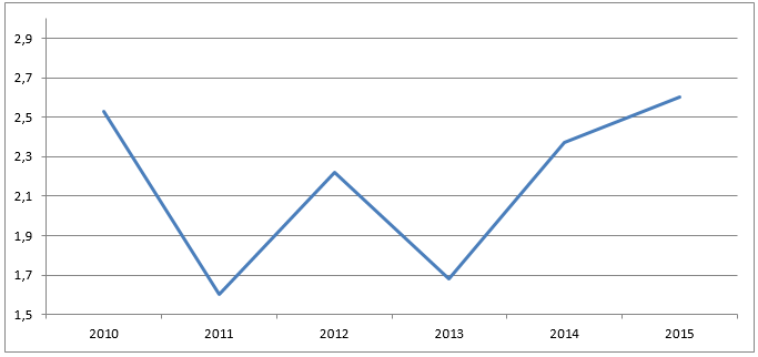 GRÁFICO 1: Taxa de Crescimento do PIB real dos EUA (% anual) - Blog da Selene