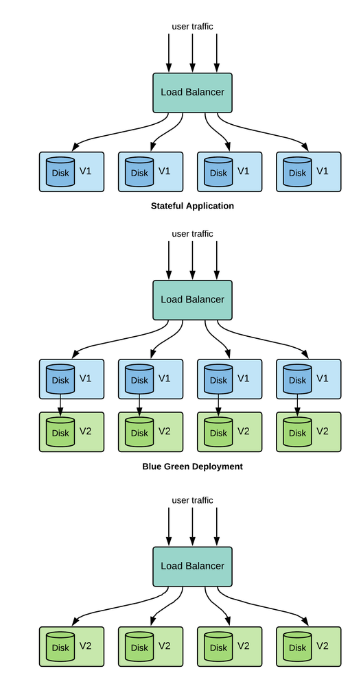 Software Deployment Strategies - Part 3 - Stateful Services