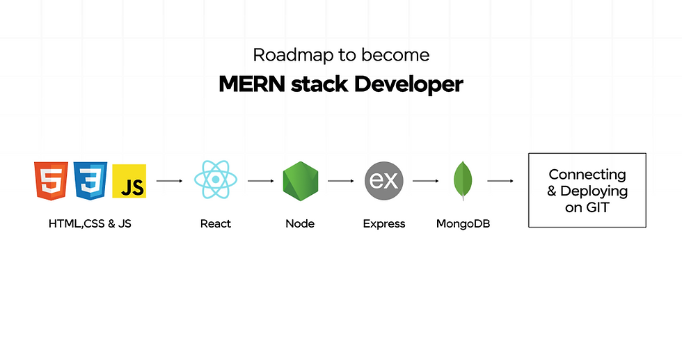 Roadmap to become Mern Stack Developer