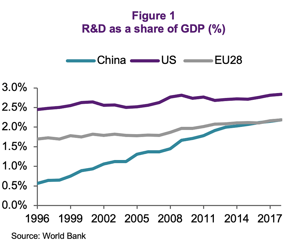 R&D as a share of GDP