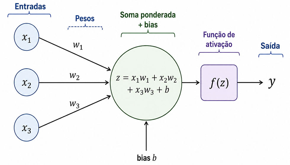 Figura 1 - Neurônio digital (Perceptron)
