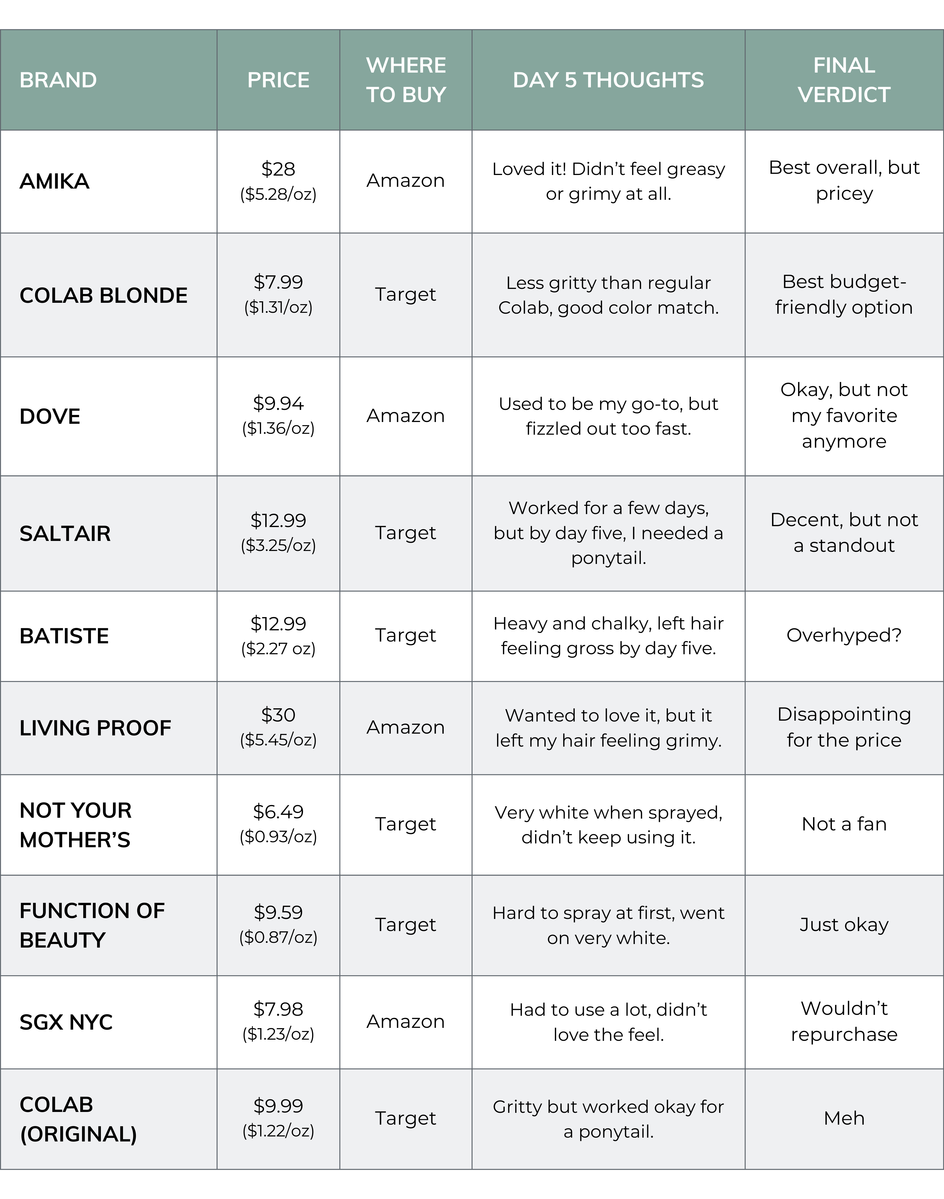 Dry Shampoo Rankings | The Peaceful Sleeper