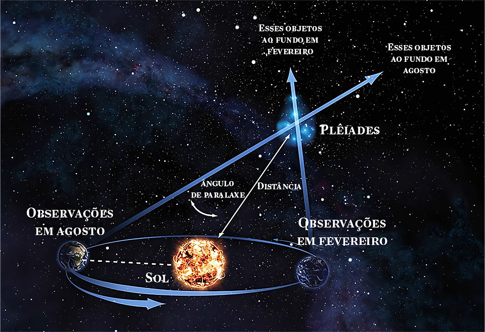As Plêiades estão localizadas na Constelação de Touro, a cerca de 444 anos-luz da Terra.
