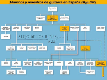La conexión Aguado-Tárrega (II): Genealogía de guitarristas en España y Argentina (Siglo XIX)