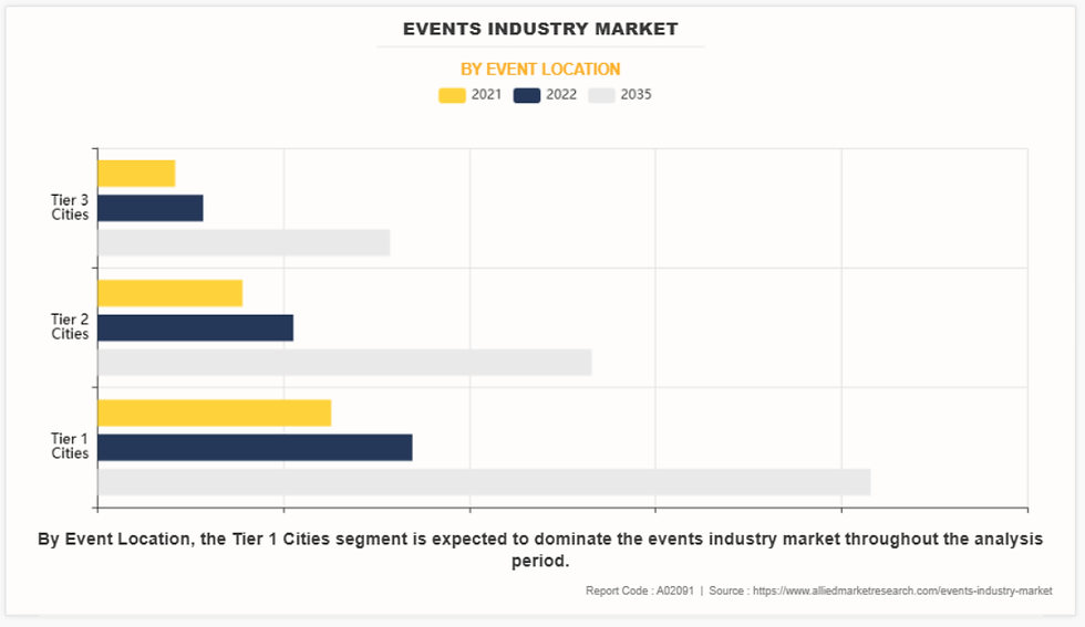 Live Events Trend by Location