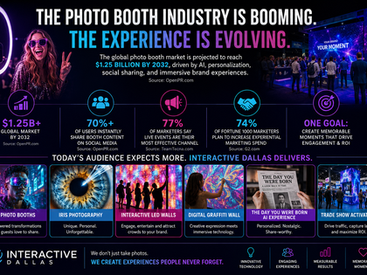 A high-energy futuristic infographic illustrating the evolution of the photo booth industry into AI-powered experiential marketing. The graphic features neon blue and purple lighting, immersive live event visuals, and interactive brand activations. Large headline text reads “The Photo Booth Industry Is Booming. The Experience Is Evolving.” Statistics highlight projected industry growth to $1.25 billion by 2032, increased experiential marketing spend, and rising social sharing behavior. Featured activation examples include AI Photo Booths, Iris Photography, Interactive LED Walls, Digital Graffiti Walls, “The Day You Were Born” AI Experience, and Trade Show Activations. The bottom section showcases the Interactive Dallas logo alongside messaging focused on innovative technology, engaging experiences, measurable results, and memorable moments.