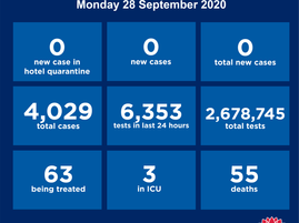 No new cases of COVID-19 diagnosed in the 24 hours to 8pm last night
