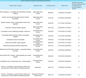 The Stronger Country Communities Fund Round 5 projects announced