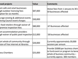 Council asked to explain spending Disaster Recovery funding in Mogo