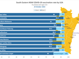 Tribute to local primary health workers as South East NSW vaccination rates reach 80 percent