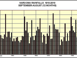 Narooma Drought Rainfalls - some interesting observations