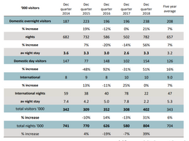 Tourism industry on a high with increased visitation