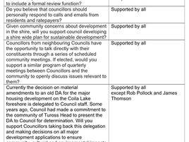 Promises From Our Candidates For Mayor Of Eurobodalla