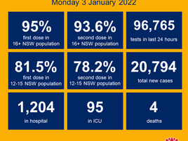 NSW COVID-19 update – Monday 3rd January 2022