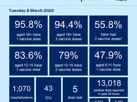 Covid numbers highest since January