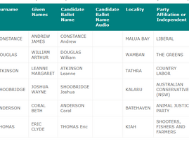 Bega Ballot Paper Draw announced