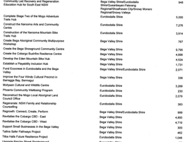 Regional Grant funds make up for poor budget outcome for Bega electorate