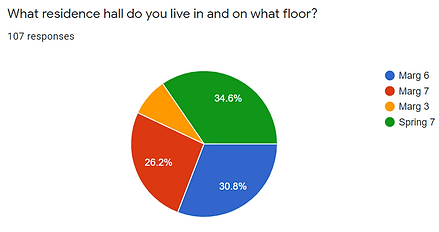What floor do you live on.png